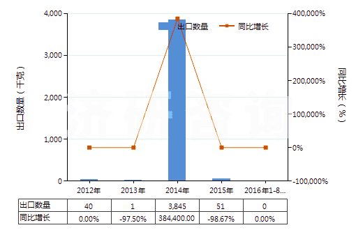 2012-2016年8月中國未曝光的彩色感光布(成卷的寬幅感光布除外)(HS37032090)出口量及增速統(tǒng)計